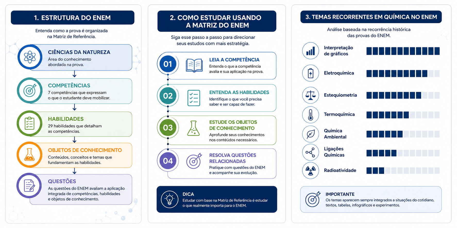 Infográfico em três painéis: Estrutura do ENEM (Ciências da Natureza, Competências, Habilidades, Objetos de Conhecimento, Questões); Como estudar usando a matriz em 4 etapas; Temas recorrentes em Química no ENEM com barras de intensidade.